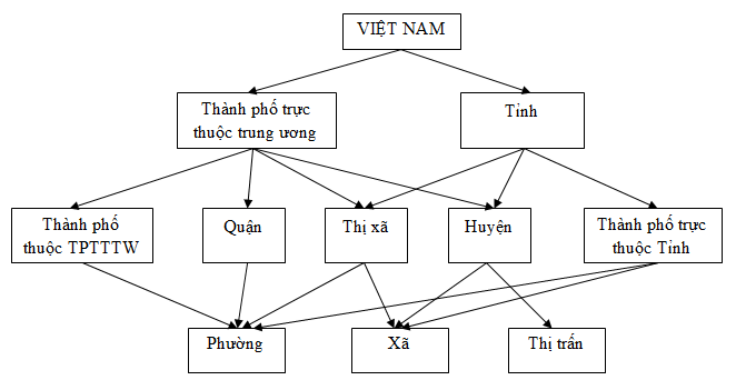 Phân cấp hành chính Việt Nam