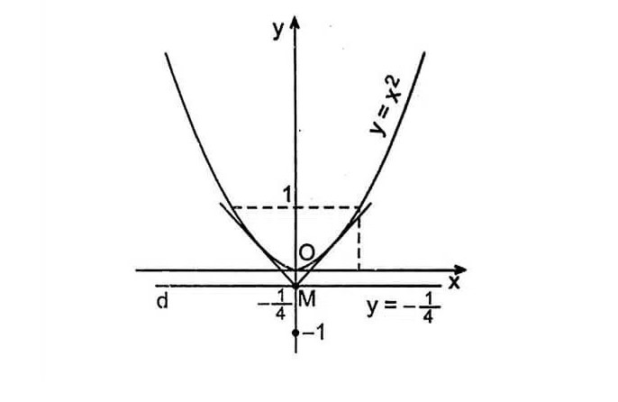 cách vẽ 2. parabol