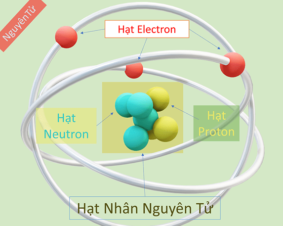 Cấu hình electron nguyên tử 2
