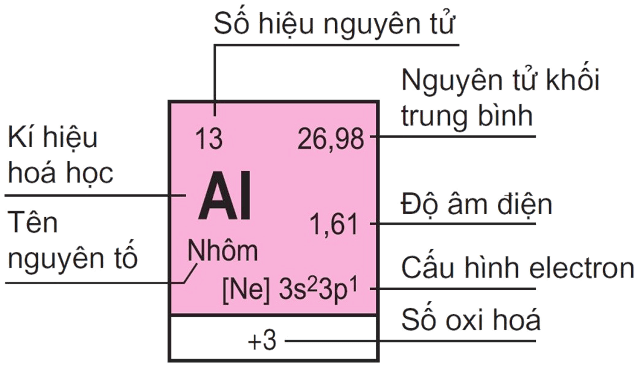  ô nguyên tố trong bảng tuần hoàn nguyên tố hóa học